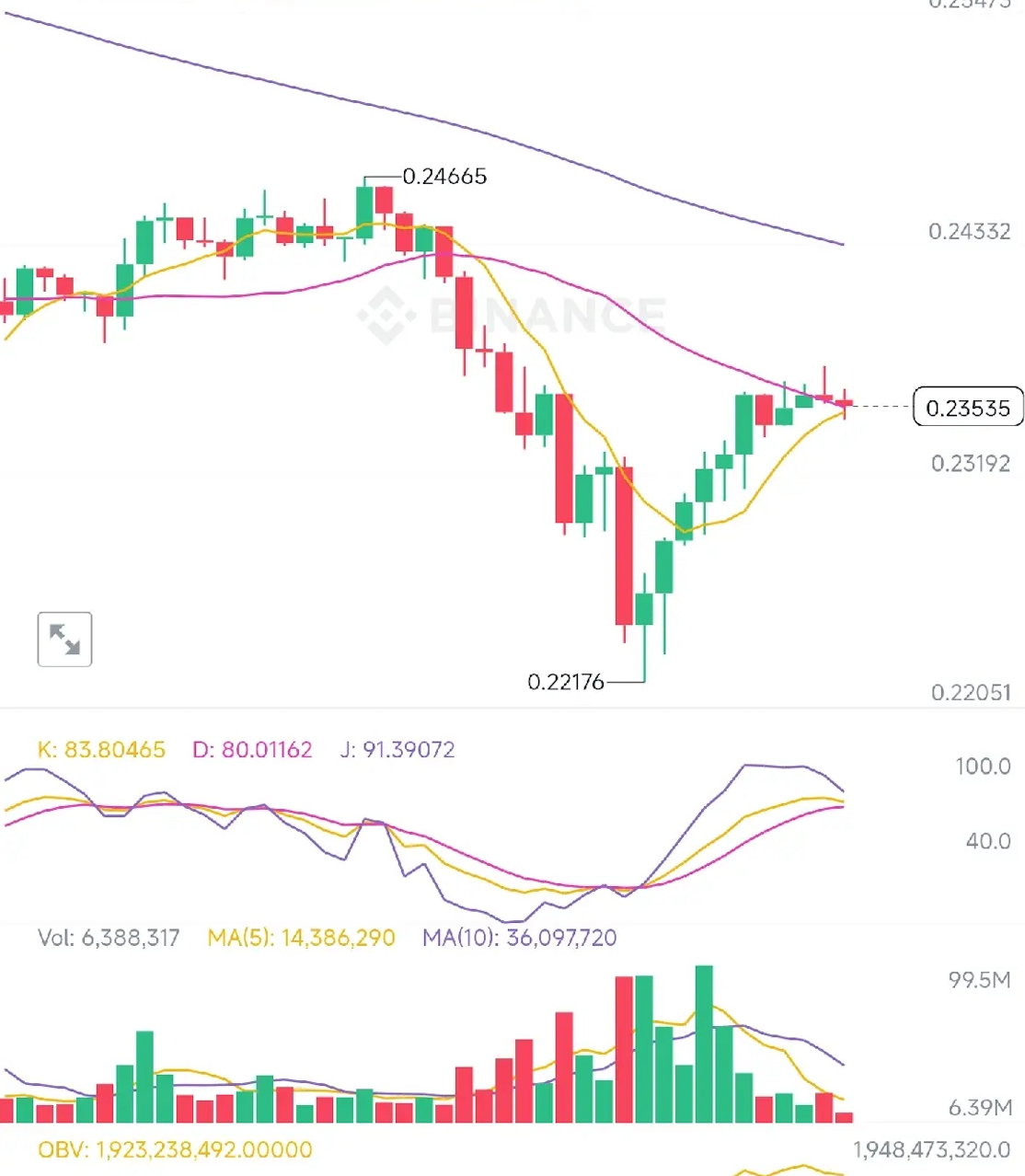 加密货币市场单均线和双均线的区别是什么？ - php中文网